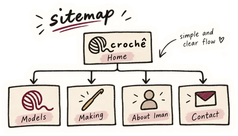 Crochê sitemap planning sketch